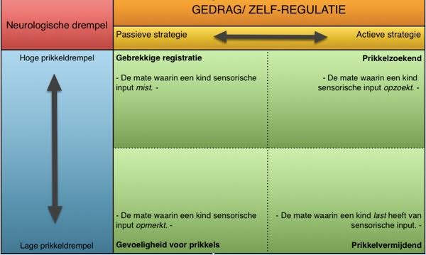 over- of onderprikkeling